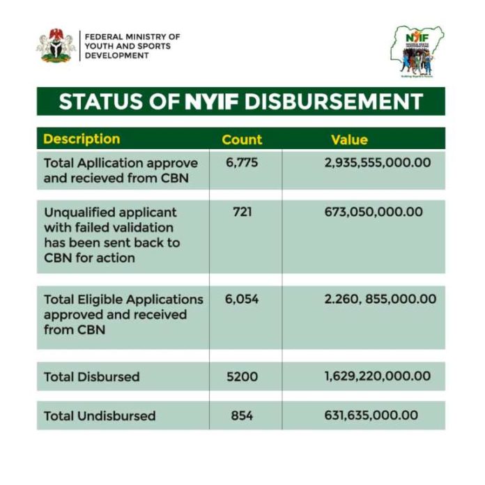 Status of NYIF Disbursement